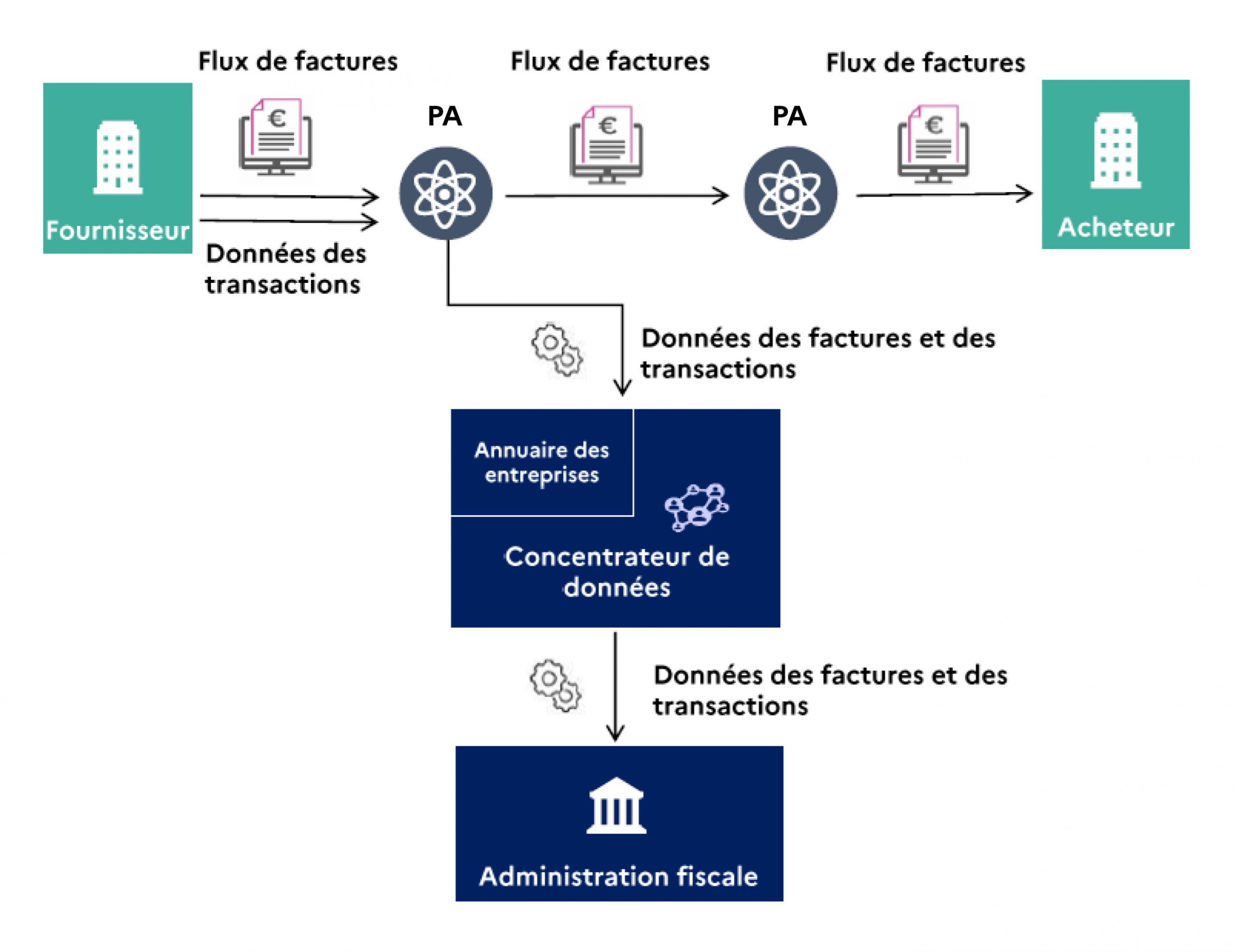 Illustration schéma en Y de la facturation électronique